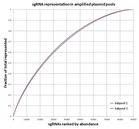 Amplified grna population graph