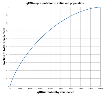 initial grna population graph